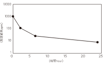 ホルムアルデヒドの時間と濃度の変化グラフ